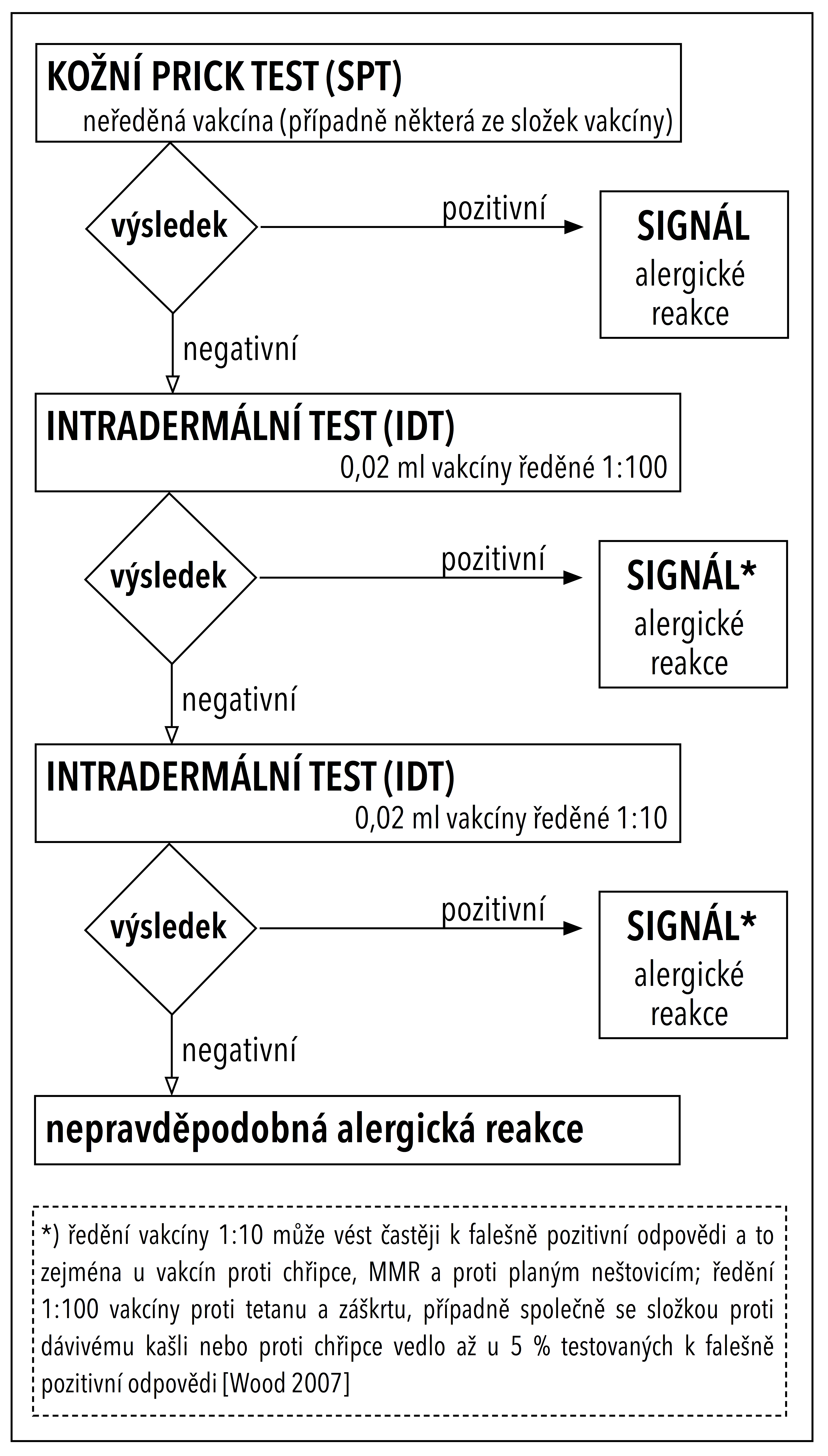  (Schéma očkovaní alergie.png) [#1733]