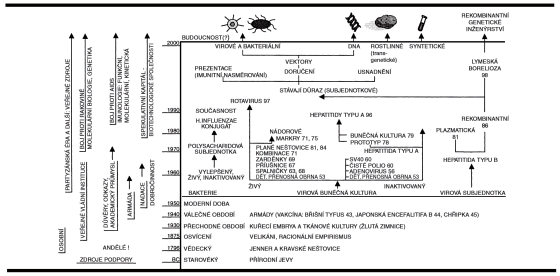 Vývoj vakcinologie (vGraf_vyvojA.gif) [#6]